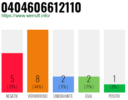 Rufnummer 0404606612110 Telefonnummer 0404606612110