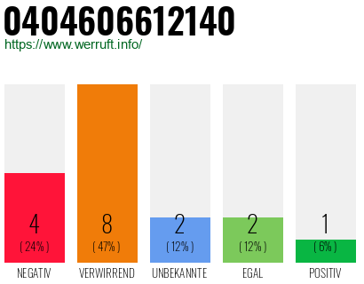Rufnummer 0404606612140 Telefonnummer 0404606612140