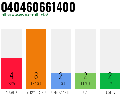 Rufnummer 040460661400 Telefonnummer 040460661400