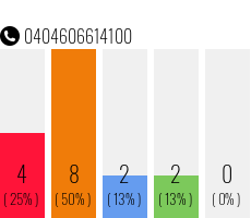 Rufnummer 0404606614100 Telefonnummer 0404606614100