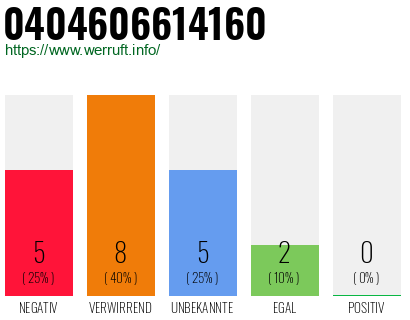 Rufnummer 0404606614160 Telefonnummer 0404606614160
