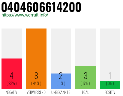 Rufnummer 0404606614200 Telefonnummer 0404606614200