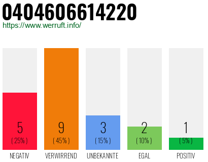 Rufnummer 0404606614220 Telefonnummer 0404606614220