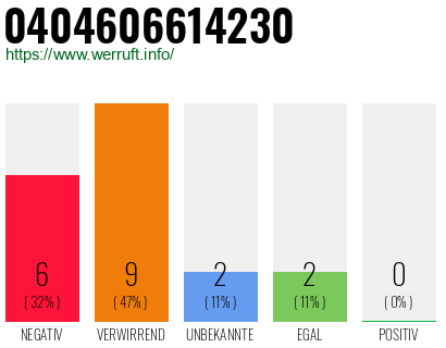 Rufnummer 0404606614230 Telefonnummer 0404606614230