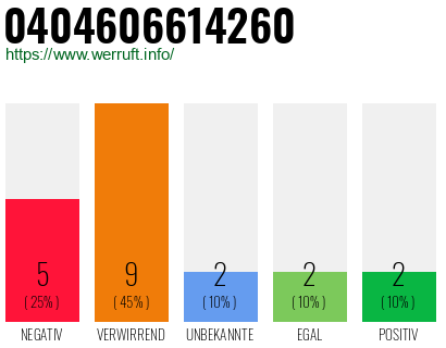 Rufnummer 0404606614260 Telefonnummer 0404606614260