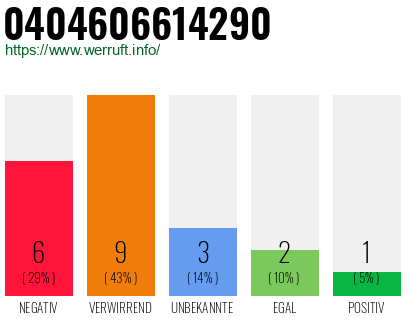 Rufnummer 0404606614290 Telefonnummer 0404606614290