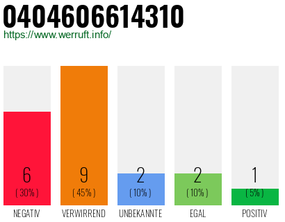 Rufnummer 0404606614310 Telefonnummer 0404606614310