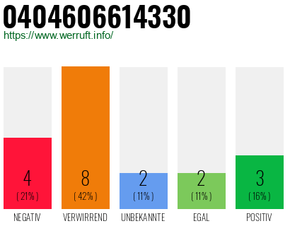Rufnummer 0404606614330 Telefonnummer 0404606614330
