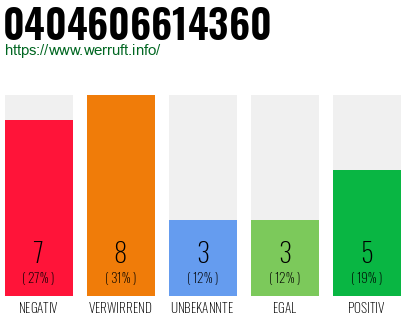 Rufnummer 0404606614360 Telefonnummer 0404606614360