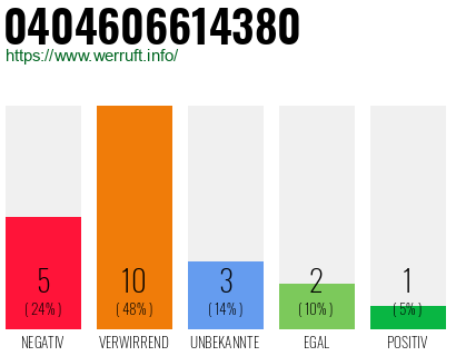 Rufnummer 0404606614380 Telefonnummer 0404606614380