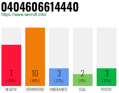 Rufnummer 0404606614440 Telefonnummer 0404606614440