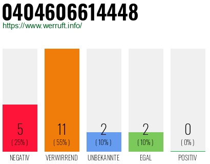 Rufnummer 0404606614448 Telefonnummer 0404606614448