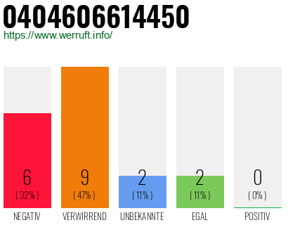 Rufnummer 0404606614450 Telefonnummer 0404606614450
