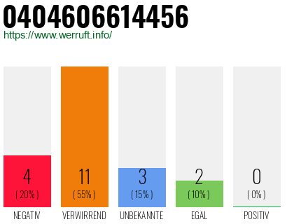 Rufnummer 0404606614456 Telefonnummer 0404606614456