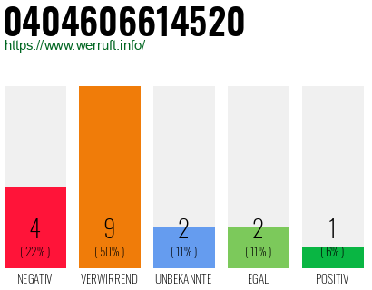Rufnummer 0404606614520 Telefonnummer 0404606614520