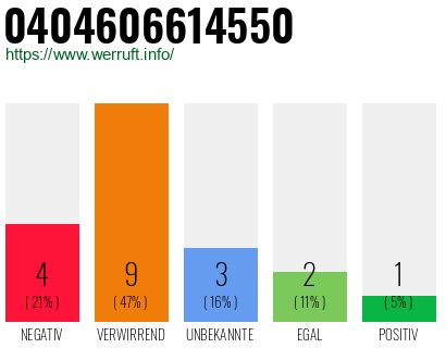 Rufnummer 0404606614550 Telefonnummer 0404606614550