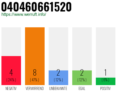Rufnummer 040460661520 Telefonnummer 040460661520