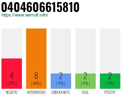 Rufnummer 0404606615810 Telefonnummer 0404606615810