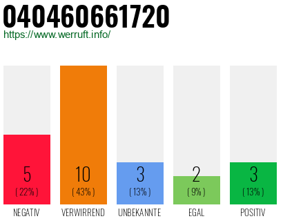 Rufnummer 040460661720 Telefonnummer 040460661720