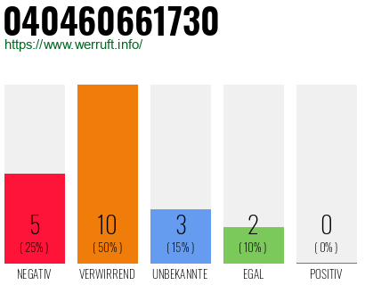 Rufnummer 040460661730 Telefonnummer 040460661730