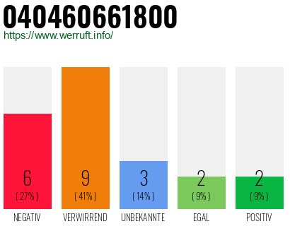 Rufnummer 040460661800 Telefonnummer 040460661800