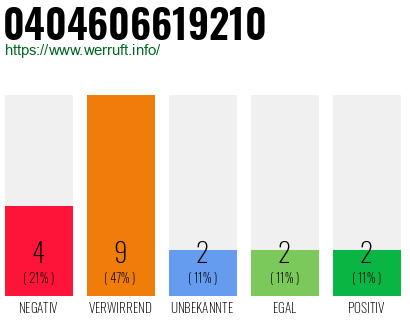 Rufnummer 0404606619210 Telefonnummer 0404606619210