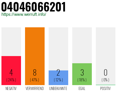 Rufnummer 04046066201 Telefonnummer 04046066201