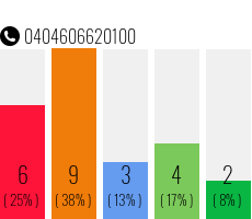 Telefonnummer 0404606620100