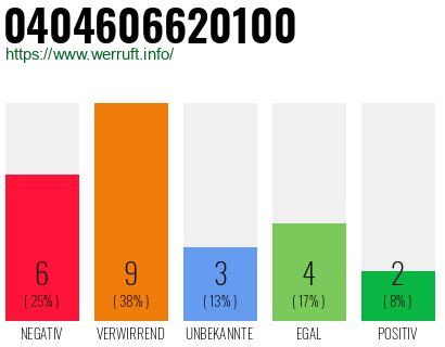 Rufnummer 0404606620100 Telefonnummer 0404606620100
