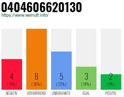 Rufnummer 0404606620130 Telefonnummer 0404606620130