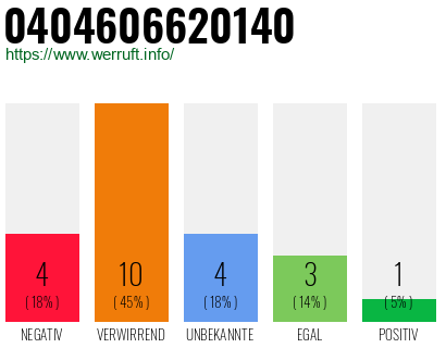 Rufnummer 0404606620140 Telefonnummer 0404606620140