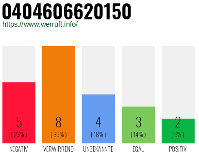 Rufnummer 0404606620150 Telefonnummer 0404606620150