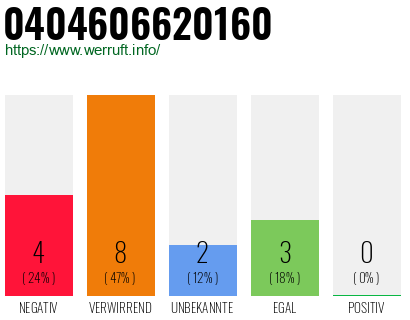 Rufnummer 0404606620160 Telefonnummer 0404606620160
