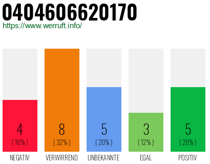 Rufnummer 0404606620170 Telefonnummer 0404606620170