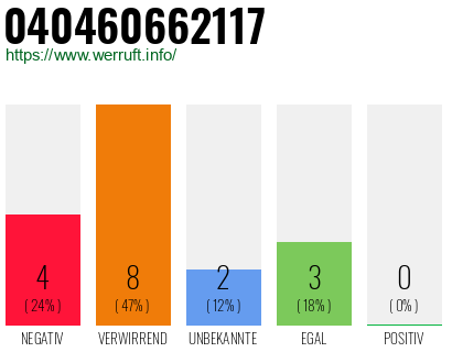Rufnummer 040460662117 Telefonnummer 040460662117