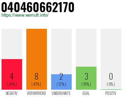 Rufnummer 040460662170 Telefonnummer 040460662170