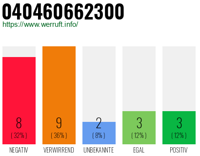 Rufnummer 040460662300 Telefonnummer 040460662300