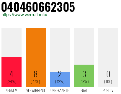 Telefonnummer 040460662305