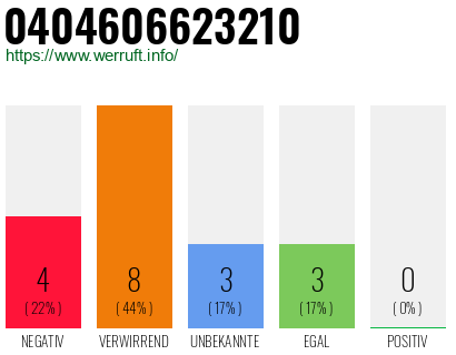 Rufnummer 0404606623210 Telefonnummer 0404606623210