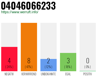Rufnummer 04046066233 Telefonnummer 04046066233