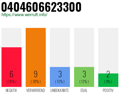 Rufnummer 0404606623300 Telefonnummer 0404606623300