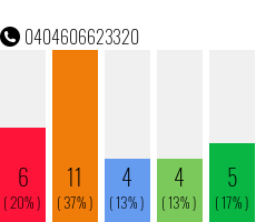 Telefonnummer 0404606623320