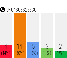 Telefonnummer 0404606623330