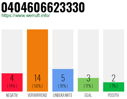 Rufnummer 0404606623330 Telefonnummer 0404606623330