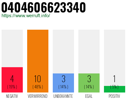 Rufnummer 0404606623340 Telefonnummer 0404606623340