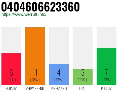 Rufnummer 0404606623360 Telefonnummer 0404606623360
