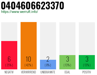 Rufnummer 0404606623370 Telefonnummer 0404606623370