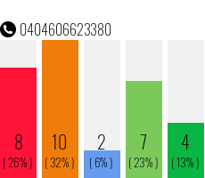 Rufnummer 0404606623380 Telefonnummer 0404606623380