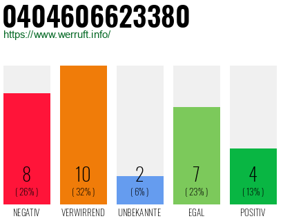 Rufnummer 0404606623380 Telefonnummer 0404606623380