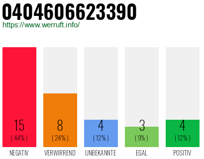 Rufnummer 0404606623390 Telefonnummer 0404606623390